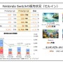 「2024年3月期 第2四半期 決算説明資料（ノート付）」より引用。